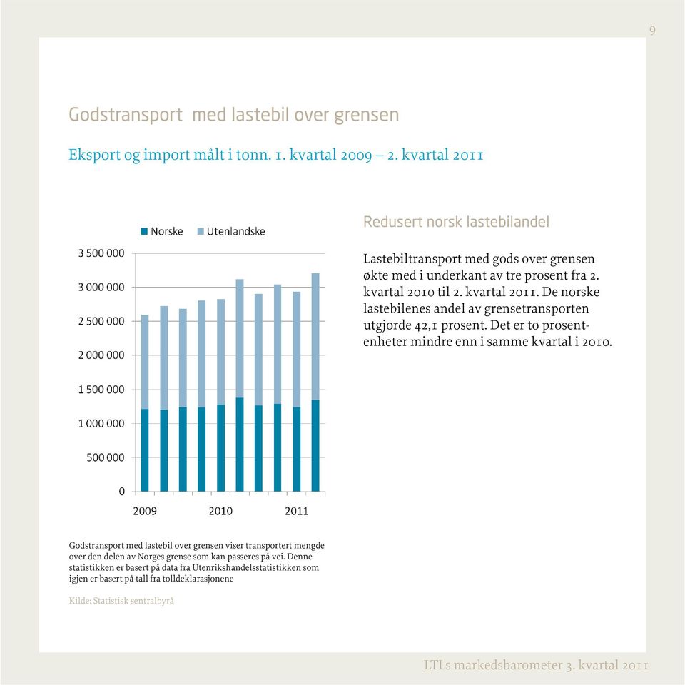 kvartal 2011. De norske lastebilenes andel av grensetransporten utgjorde 42,1 prosent. Det er to prosentenheter mindre enn i samme kvartal i 2010.