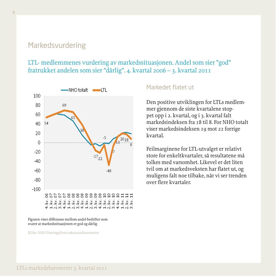 For NHO totalt viser markedsindeksen 19 mot 22 forrige kvartal. Feilmarginene for LTL-utvalget er relativt store for enkeltkvartaler, så resultatene må tolkes med varsomhet.