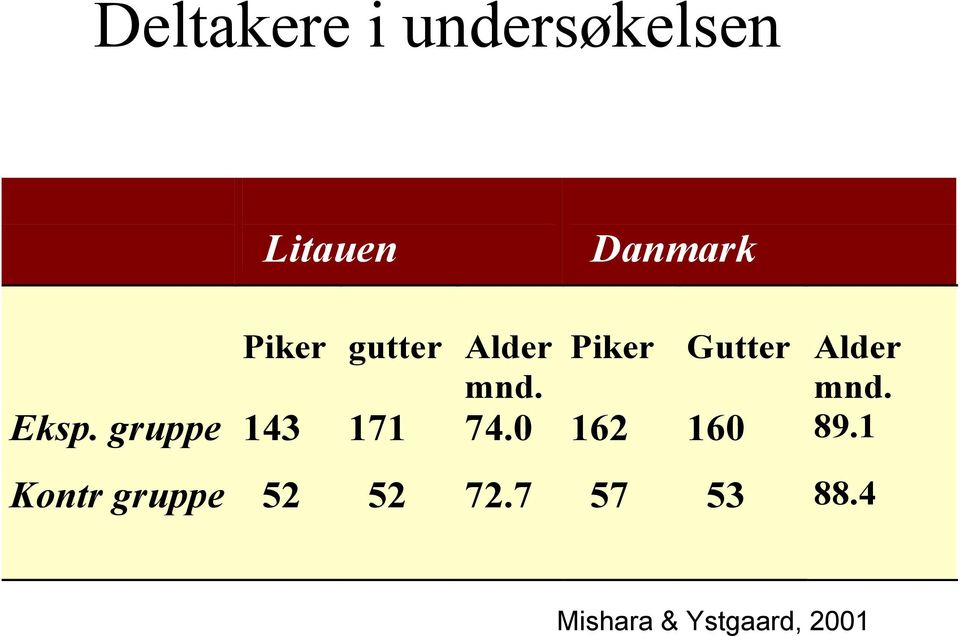 Eksp. gruppe 143 171 74.0 162 160 89.