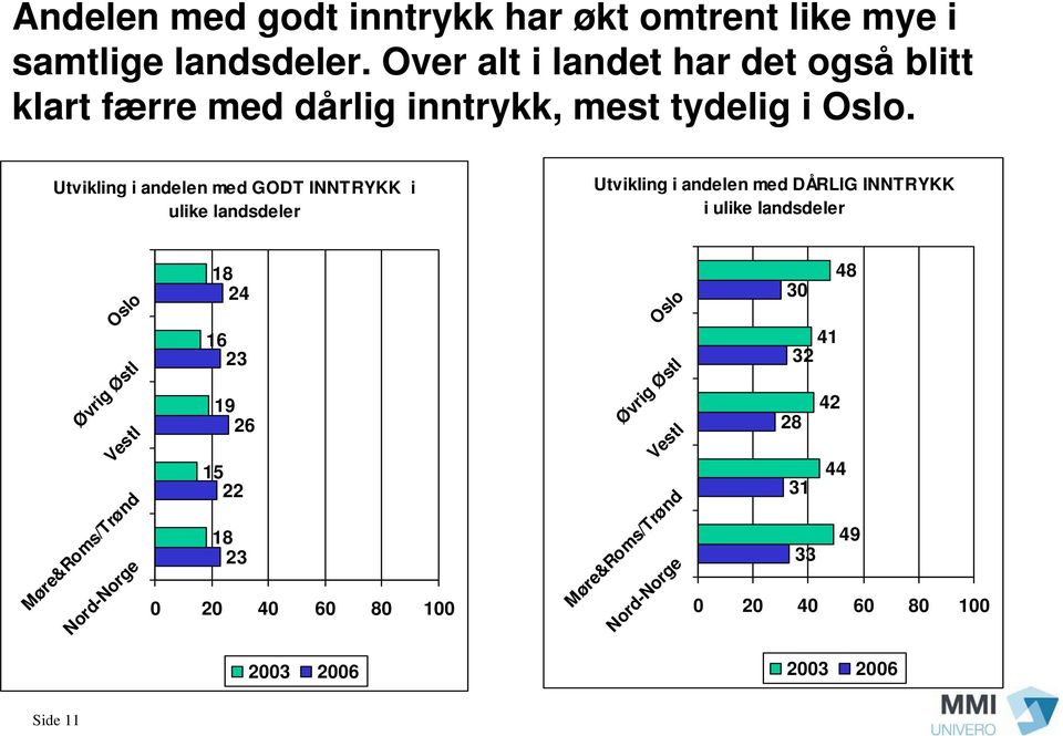 Utvikling i andelen med GODT INNTRYKK i ulike landsdeler Utvikling i andelen med DÅRLIG INNTRYKK i