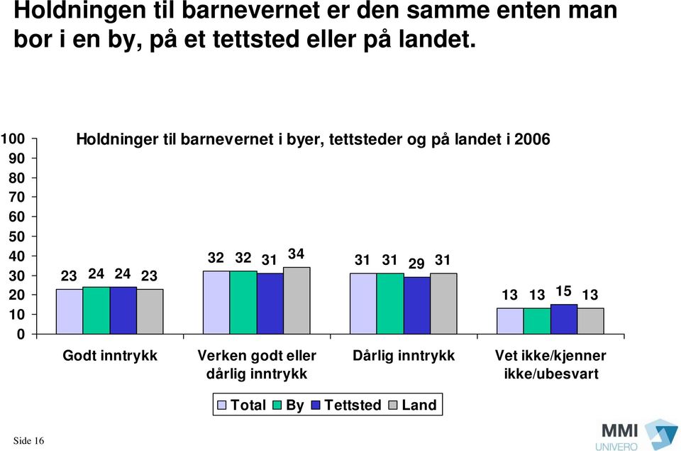 100 90 80 70 60 50 40 10 0 Holdninger til barnevernet i byer, tettsteder