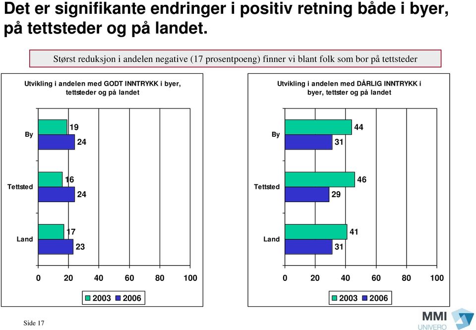 Utvikling i andelen med GODT INNTRYKK i byer, tettsteder og på landet Utvikling i andelen med