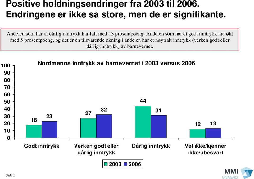 Andelen som har et godt har økt med 5 prosentpoeng, og det er en tilsvarende økning i andelen har et nøytralt