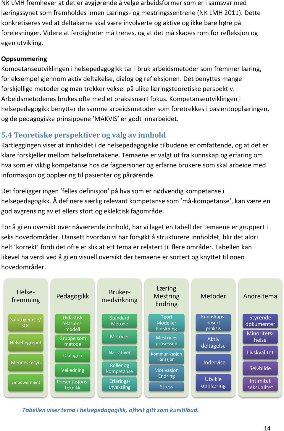 Oppsummering Kompetanseutviklingen i helsepedagogikk tar i bruk arbeidsmetoder som fremmer læring, for eksempel gjennom aktiv deltakelse, dialog og refleksjonen.