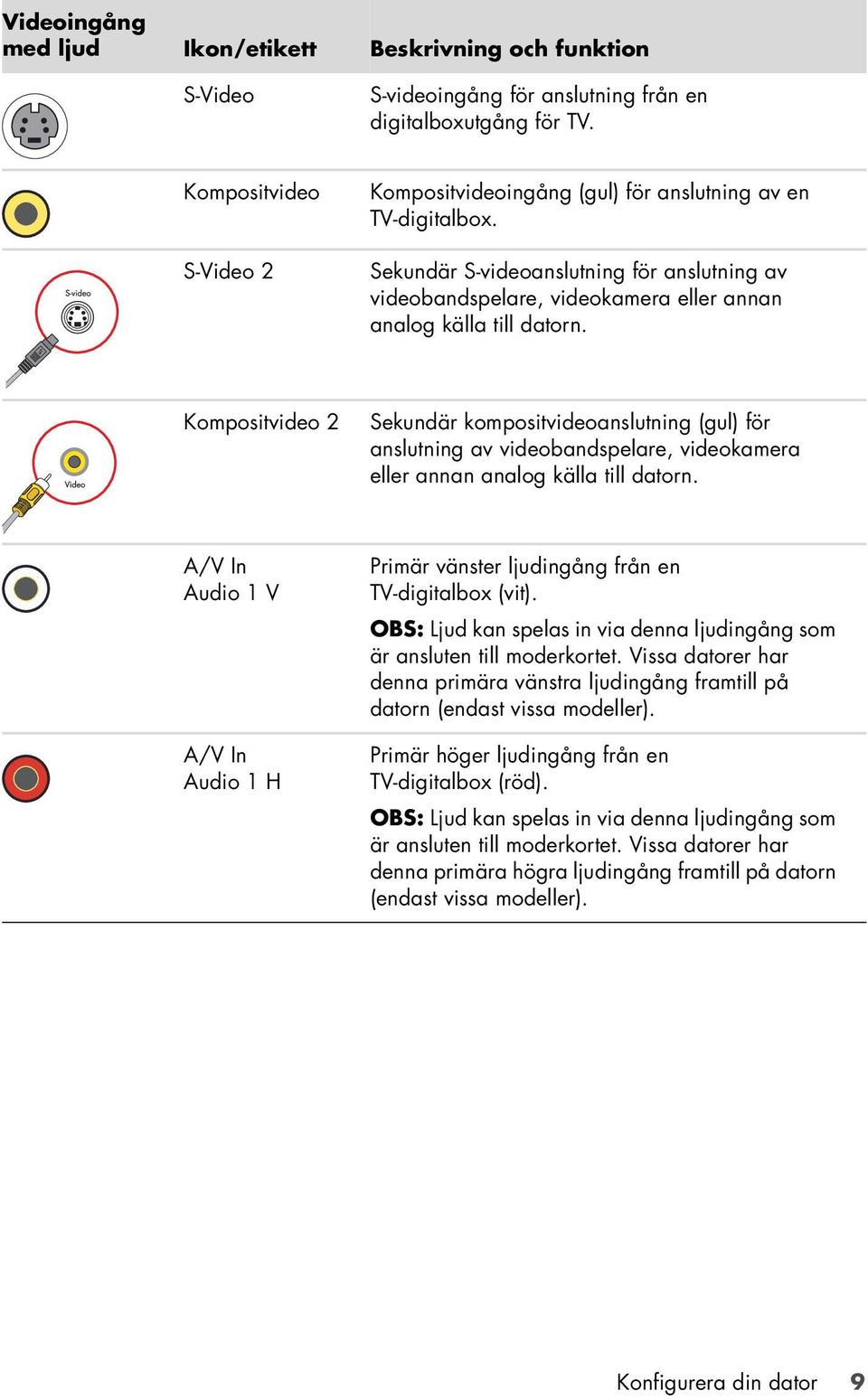 Kompositvideo 2 Sekundär kompositvideoanslutning (gul) för anslutning av videobandspelare, videokamera eller annan analog källa till datorn.