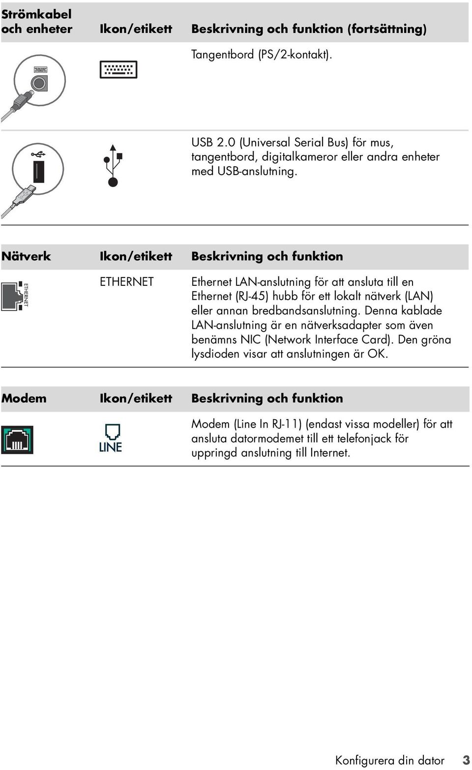 Nätverk Ikon/etikett Beskrivning och funktion ETHERNET Ethernet LAN-anslutning för att ansluta till en Ethernet (RJ-45) hubb för ett lokalt nätverk (LAN) eller annan bredbandsanslutning.