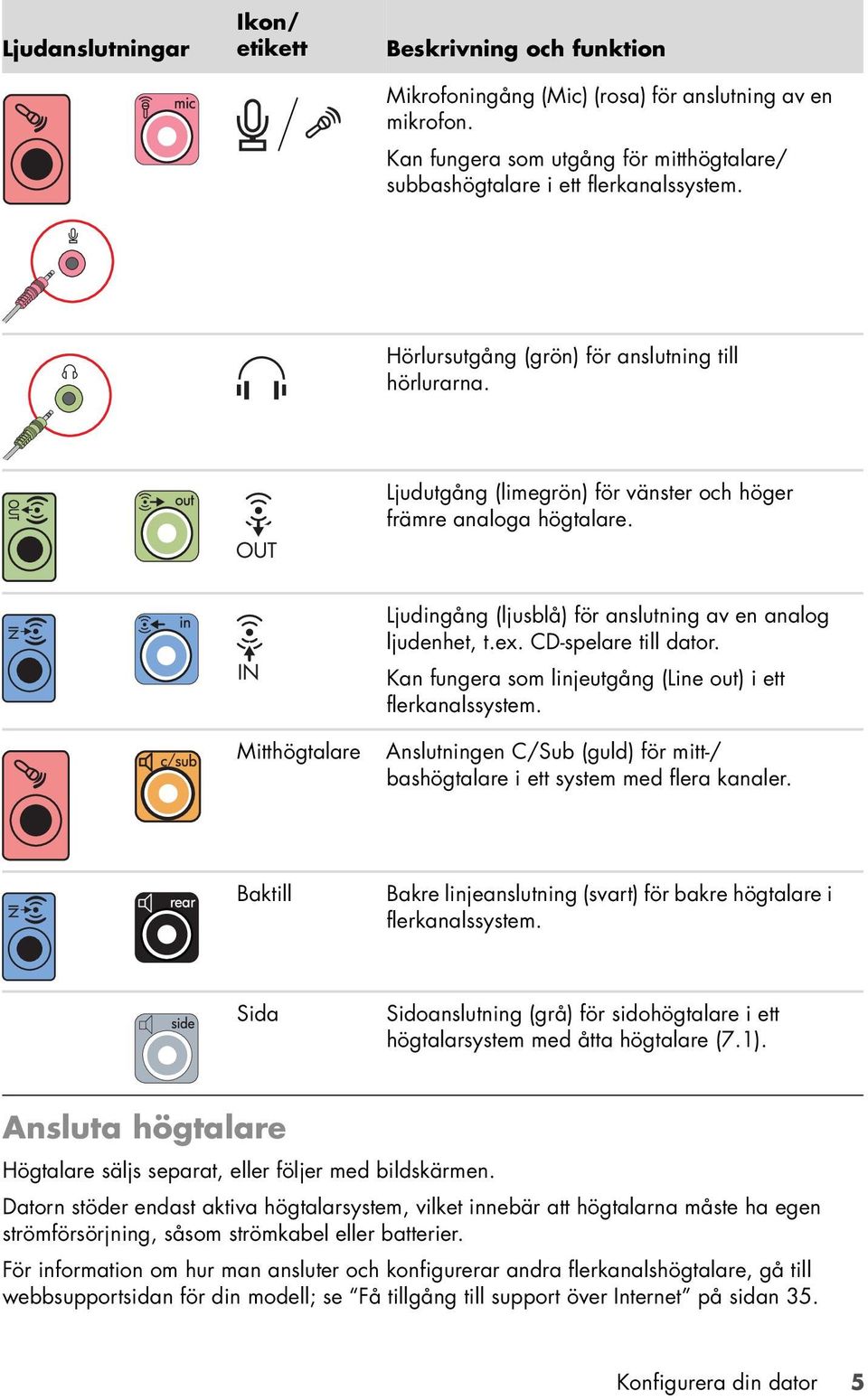 ex. CD-spelare till dator. Kan fungera som linjeutgång (Line out) i ett flerkanalssystem. Anslutningen C/Sub (guld) för mitt-/ bashögtalare i ett system med flera kanaler.