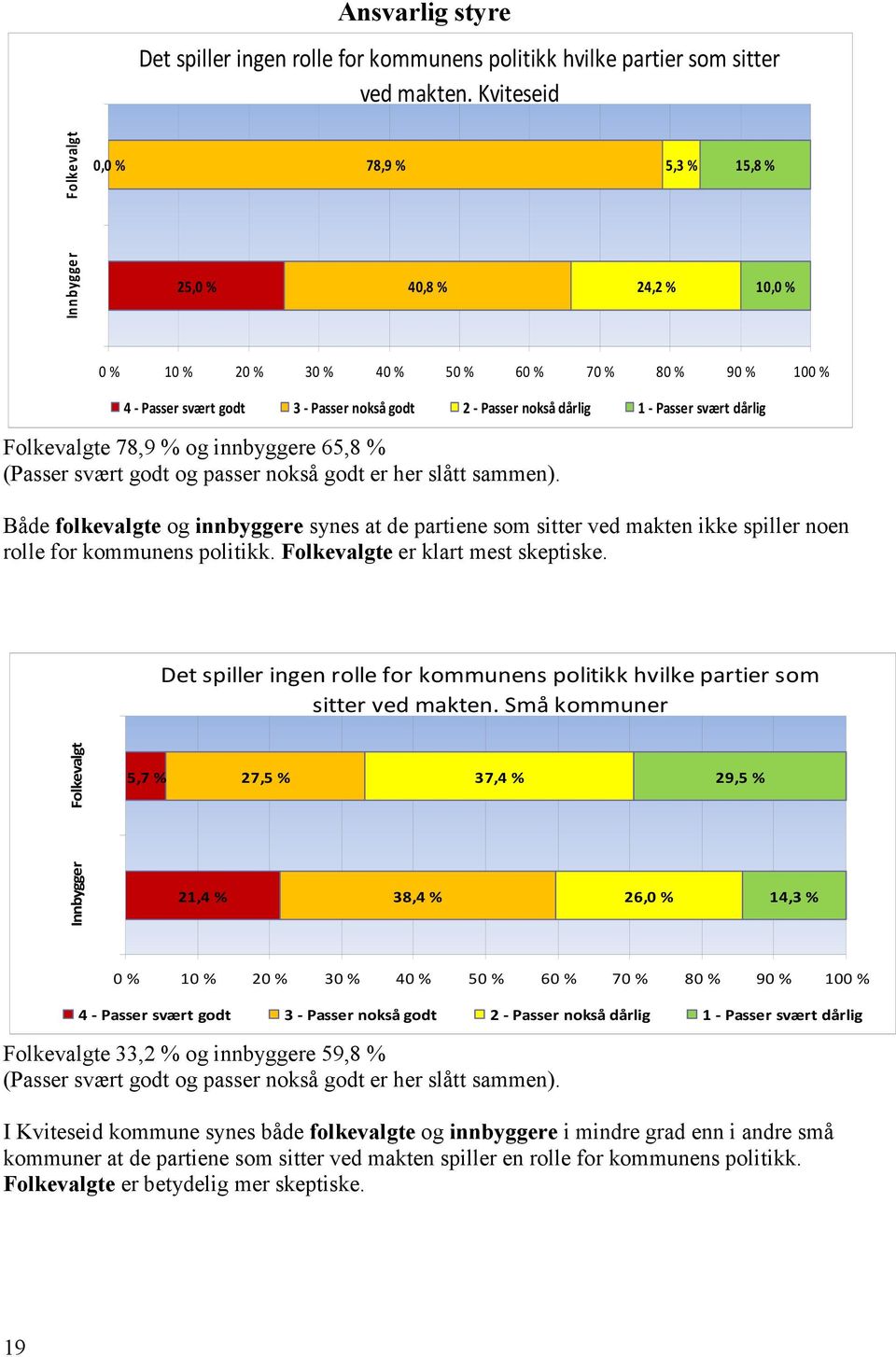 nokså dårlig 1 - Passer svært dårlig Folkevalgte 78,9 % og innbyggere 65,8 % (Passer svært godt og passer nokså godt er her slått sammen).