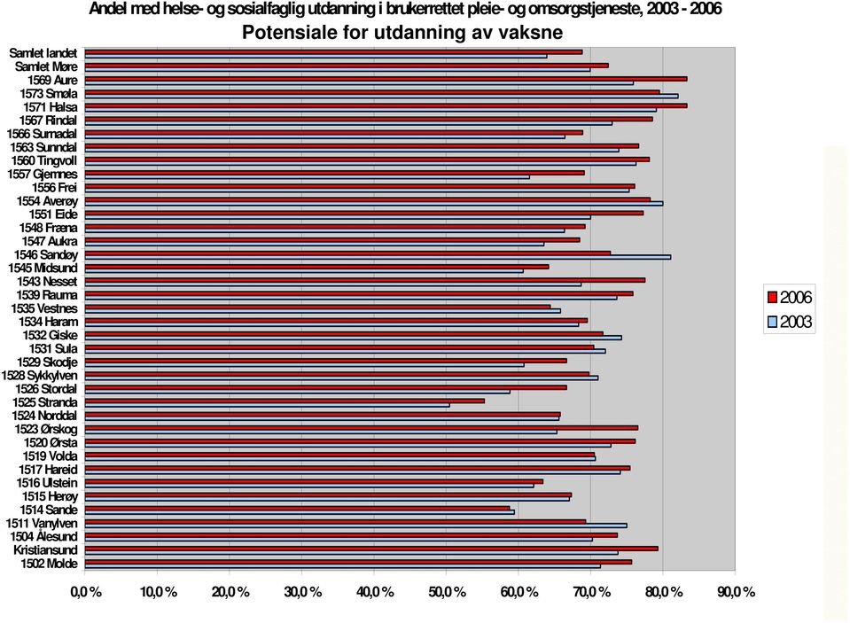 Ørskog 1520 Ørsta 1519 Volda 1517 Hareid 1516 Ulstein 1515 Herøy 1514 Sande 1511 Vanylven 1504 Ålesund Kristiansund 1502 Molde Andel med helse- og sosialfaglig utdanning i