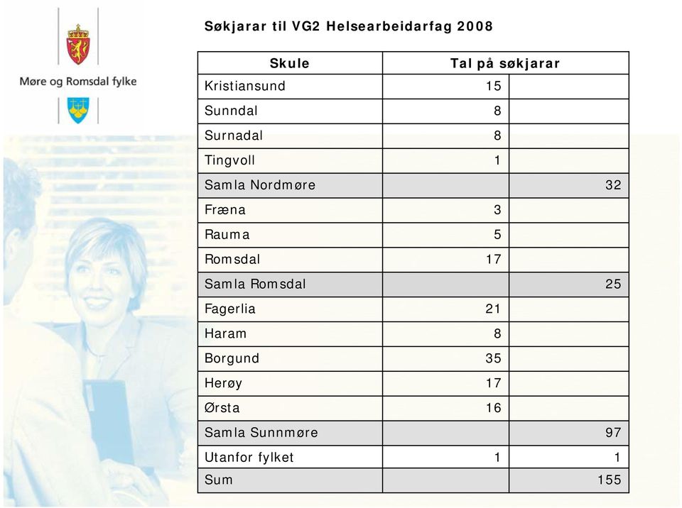 Fræna 3 Rauma 5 Romsdal 17 Samla Romsdal 25 Fagerlia 21 Haram 8