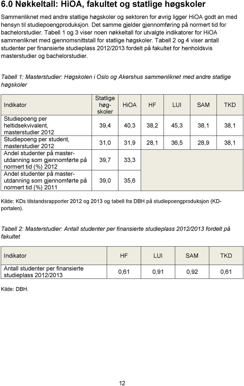 Tabell 2 og 4 viser antall studenter per finansierte studieplass 2012/2013 fordelt på fakultet for henholdsvis masterstudier og bachelorstudier.