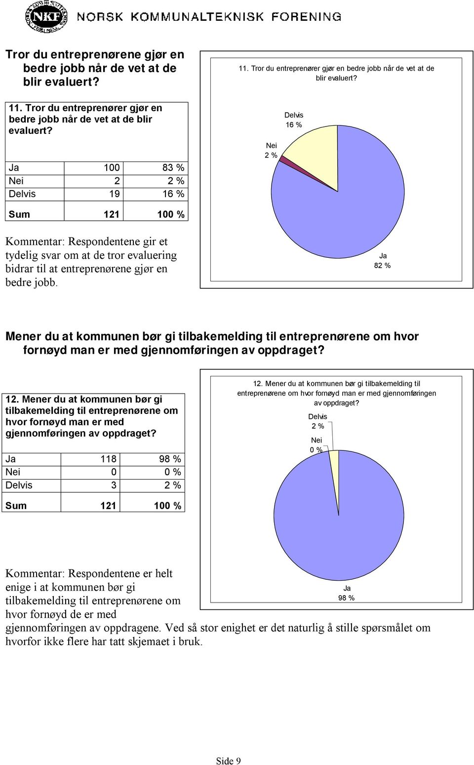 Ja 100 83 % Nei 2 2 % Delvis 19 16 % Sum 121 100 % Nei 2 % Delvis 16 % Kommentar: Respondentene gir et tydelig svar om at de tror evaluering bidrar til at entreprenørene gjør en bedre jobb.