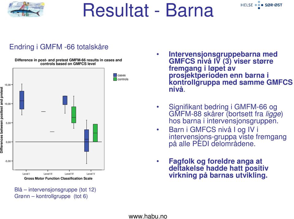 Signifikant bedring i GMFM-66 og GMFM-88 skårer (bortsett fra ligge) hos barna i intervensjonsgruppen. Barn i GMFCS nivå I og IV i intervensjons-gruppa viste fremgang på alle PEDI delområdene.