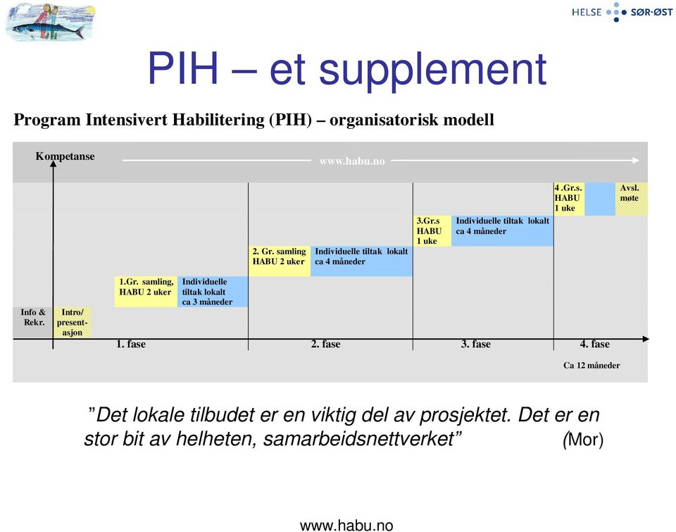 møte Info & Rekr. Intro/ presentasjon 1.Gr. samling, HABU 2 uker Individuelle tiltak lokalt ca 3 måneder 1. fase 2. fase 3.