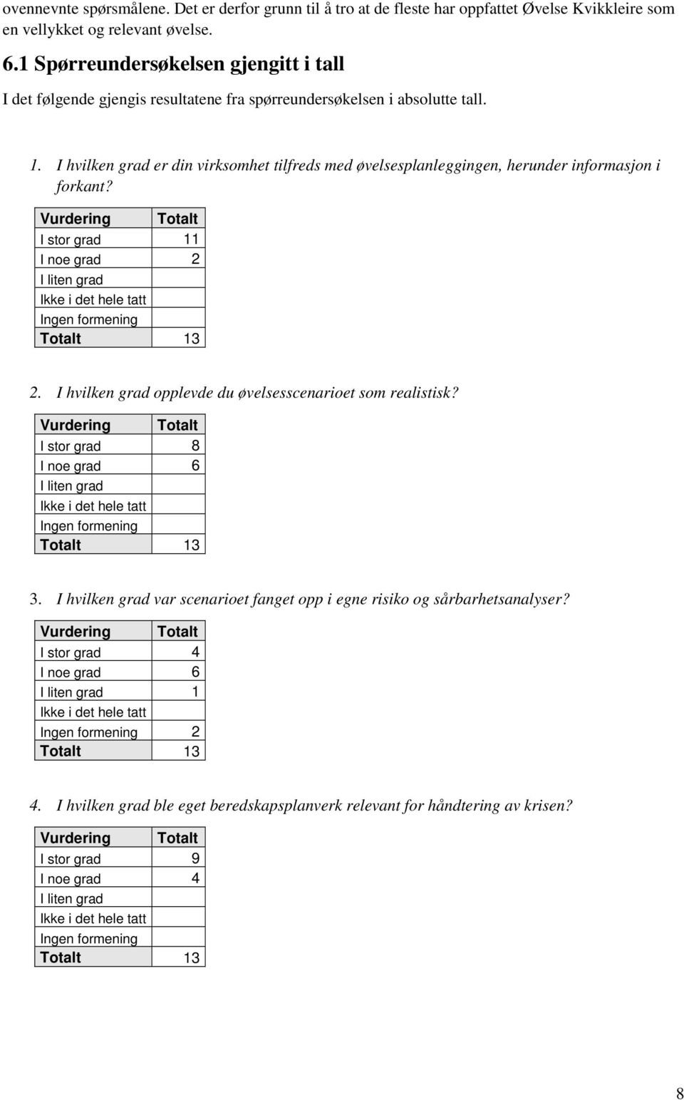 I hvilken grad er din virksomhet tilfreds med øvelsesplanleggingen, herunder informasjon i forkant? Vurdering Totalt I stor grad 11 I noe grad 2 Totalt 13 2.