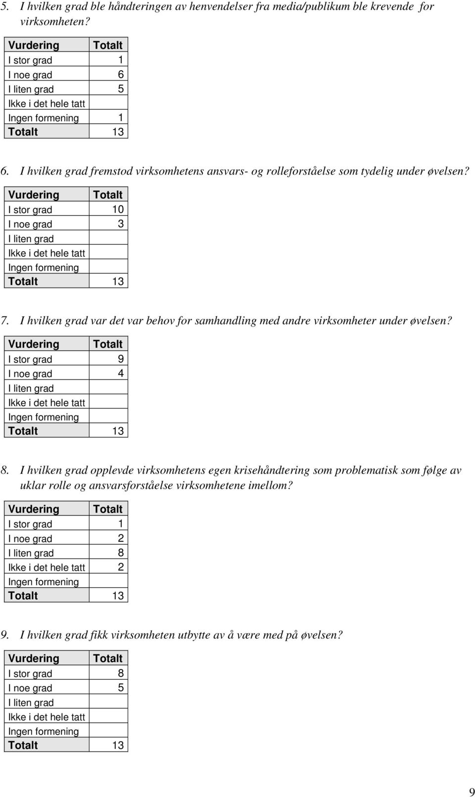 I hvilken grad var det var behov for samhandling med andre virksomheter under øvelsen? Vurdering Totalt I stor grad 9 I noe grad 4 Totalt 13 8.