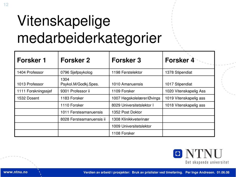 1010 Amanuensis 1017 Stipendiat 1111 Forskningssjef 9301 Professor ii 1109 Forsker 1020 Vitenskapelig Ass 1532 Dosent 1183 Forsker 1007