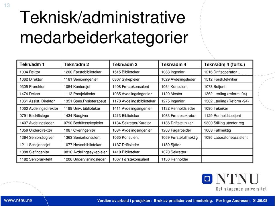 tekniker 9305 Prorektor 1054 Kontorsjef 1408 Førstekonsulent 1064 Konsulent 1078 Betjent 1474 Dekan 1113 Prosjektleder 1085 Avdelingsingeniør 1120 Mester 1362 Lærling (reform 94) 1061 Assist.