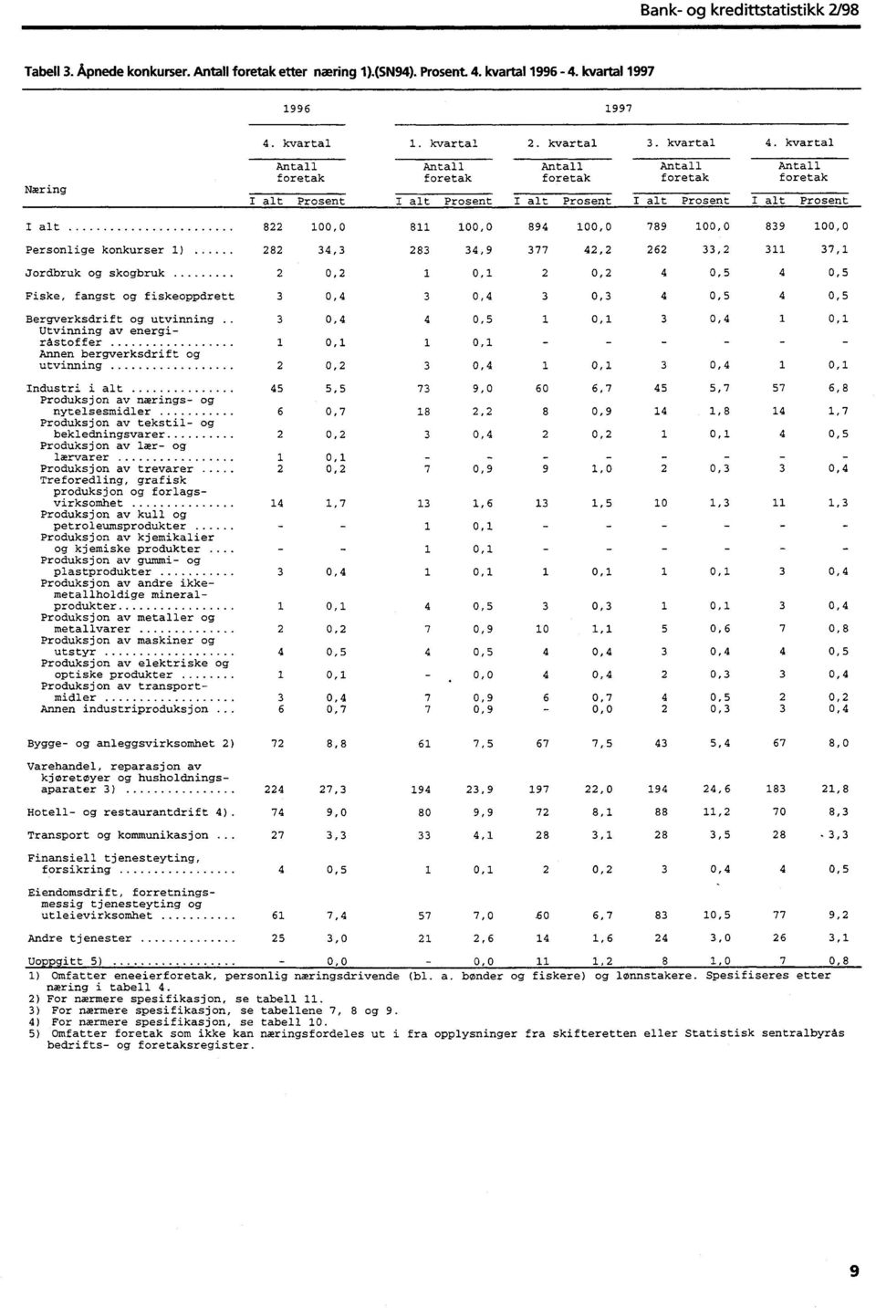 839 00,0 Personlige konkurser ) 282 34,3 283 34,9 377 42,2 262 33,2 3 37, Jordbruk og skogbruk 2 0,2 0, 2 0,2 4 0,5 4 0,5 Fiske, fangst og fiskeoppdrett 3 0,4 3 0,4 3 0,3 4 0,5 4 0,5 Bergverksdrift