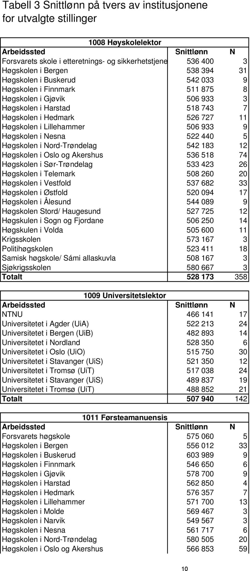 5 Høgskolen i Nord-Trøndelag 542 183 12 Høgskolen i Oslo og Akershus 536 518 74 Høgskolen i Sør-Trøndelag 533 423 26 Høgskolen i Telemark 508 260 20 Høgskolen i Vestfold 537 682 33 Høgskolen i