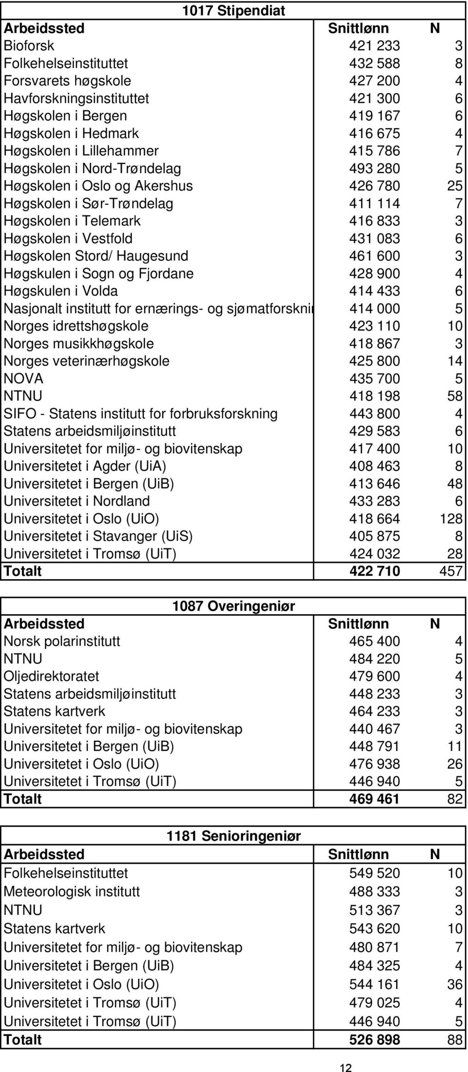 431 083 6 Høgskolen Stord/ Haugesund 461 600 3 Høgskulen i Sogn og Fjordane 428 900 4 Høgskulen i Volda 414 433 6 Nasjonalt institutt for ernærings- og sjømatforsknin 414 000 5 Norges idrettshøgskole