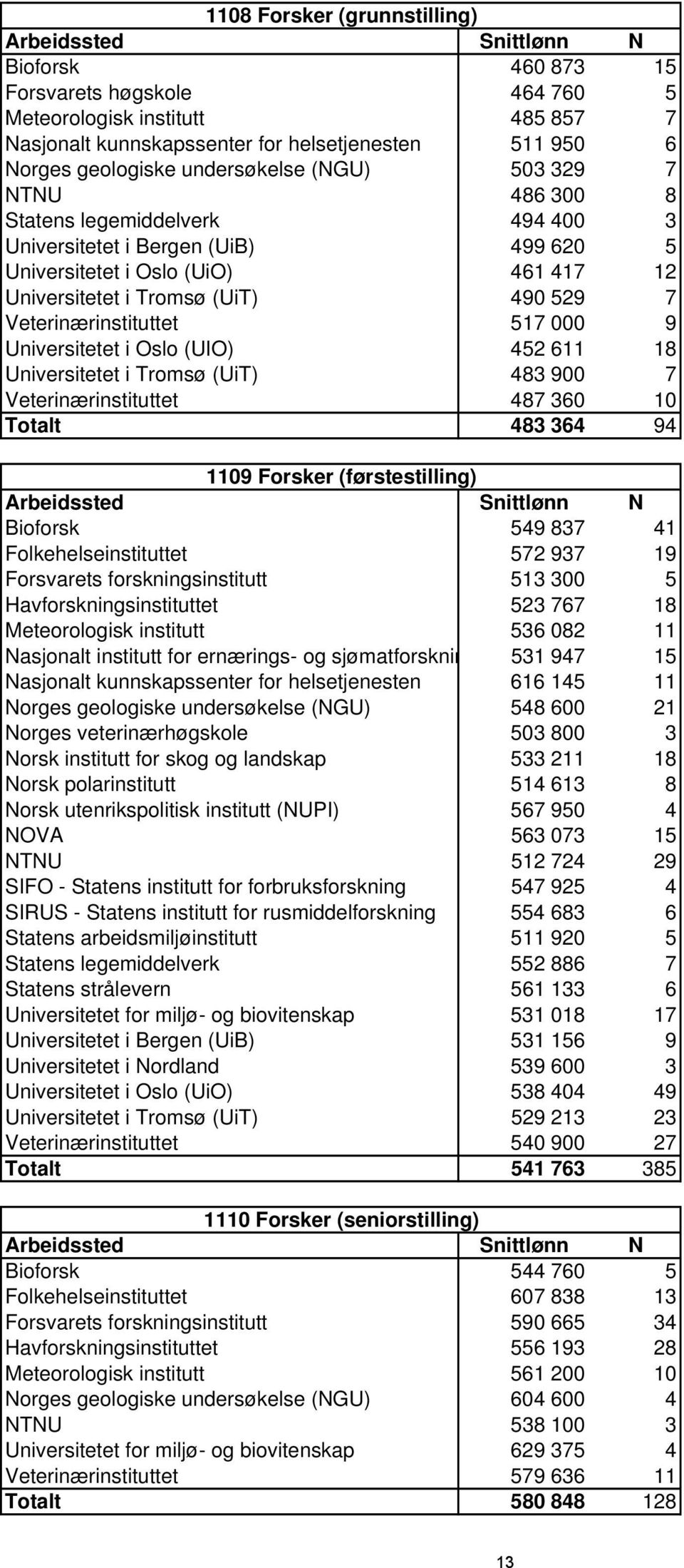 Veterinærinstituttet 517 000 9 Universitetet i Oslo (UIO) 452 611 18 Universitetet i Tromsø (UiT) 483 900 7 Veterinærinstituttet 487 360 10 Totalt 483 364 94 1109 Forsker (førstestilling) Bioforsk