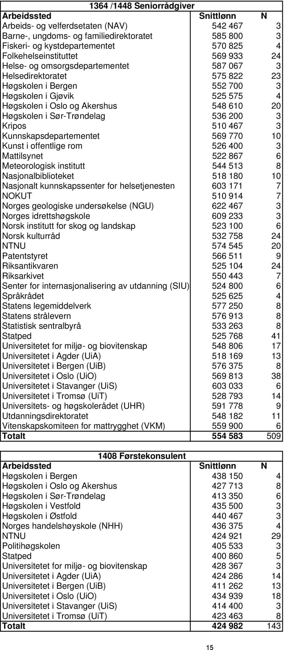 Kripos 510 467 3 Kunnskapsdepartementet 569 770 10 Kunst i offentlige rom 526 400 3 Mattilsynet 522 867 6 Meteorologisk institutt 544 513 8 Nasjonalbiblioteket 518 180 10 Nasjonalt kunnskapssenter