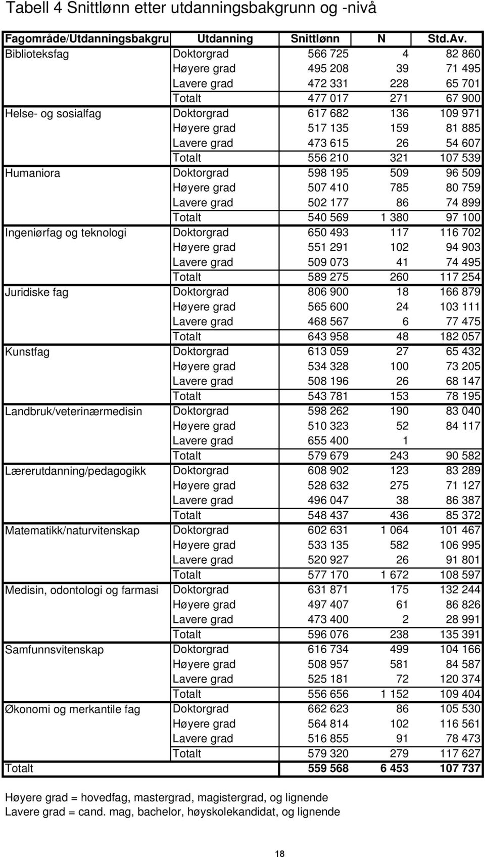 159 81 885 Lavere grad 473 615 26 54 607 Totalt 556 210 321 107 539 Humaniora Doktorgrad 598 195 509 96 509 Høyere grad 507 410 785 80 759 Lavere grad 502 177 86 74 899 Totalt 540 569 1 380 97 100