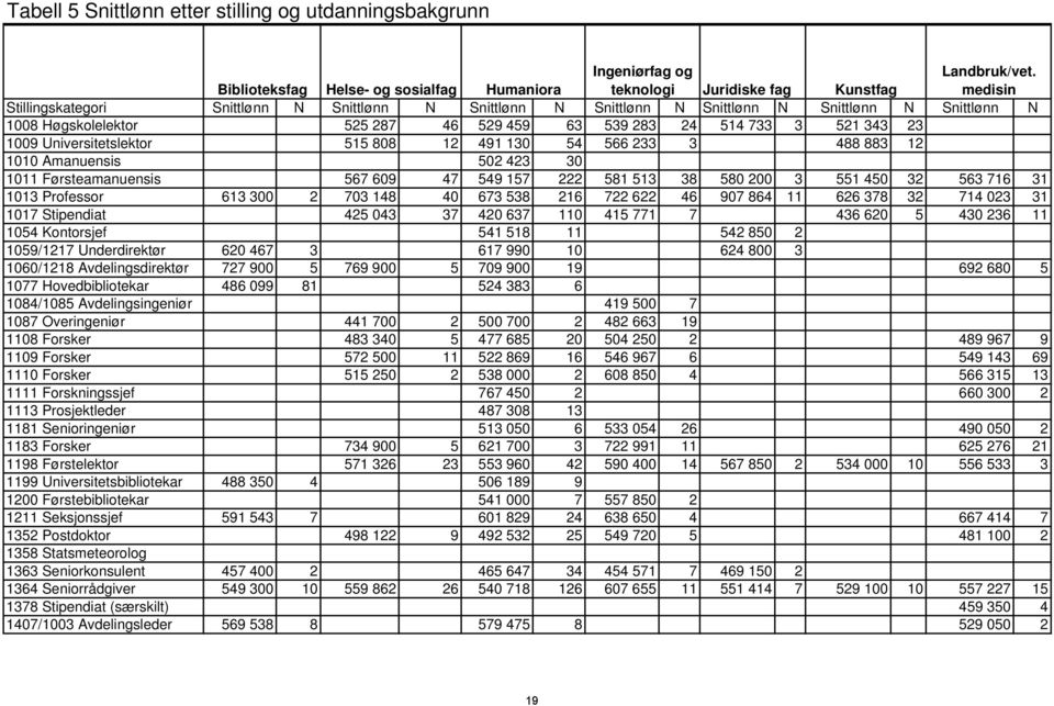 Universitetslektor 515 808 12 491 130 54 566 233 3 488 883 12 1010 Amanuensis 502 423 30 1011 Førsteamanuensis 567 609 47 549 157 222 581 513 38 580 200 3 551 450 32 563 716 31 1013 Professor 613 300