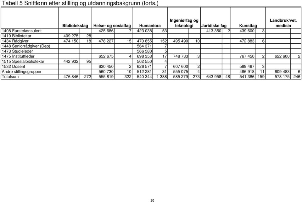 Seniorrådgiver (Dep) 564 371 7 1473 Studieleder 566 580 5 1475 Instituttleder 652 675 4 698 353 17 748 733 3 767 450 2 622 600 2 1515 Spesialbibliotekar 442 932 95 502 550 4 1532 Dosent