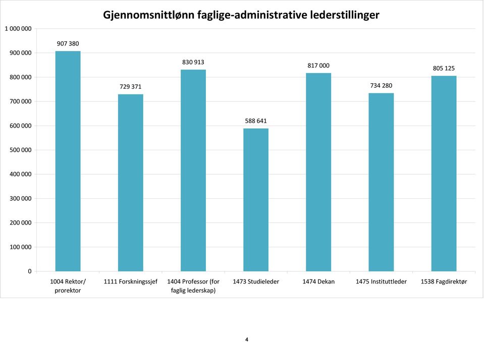 300 000 200 000 100 000 0 1004 Rektor/ prorektor 1111 Forskningssjef 1404 Professor