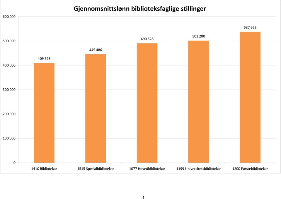 100 000 0 1410 Bibliotekar 1515 Spesialbibliotekar 1077