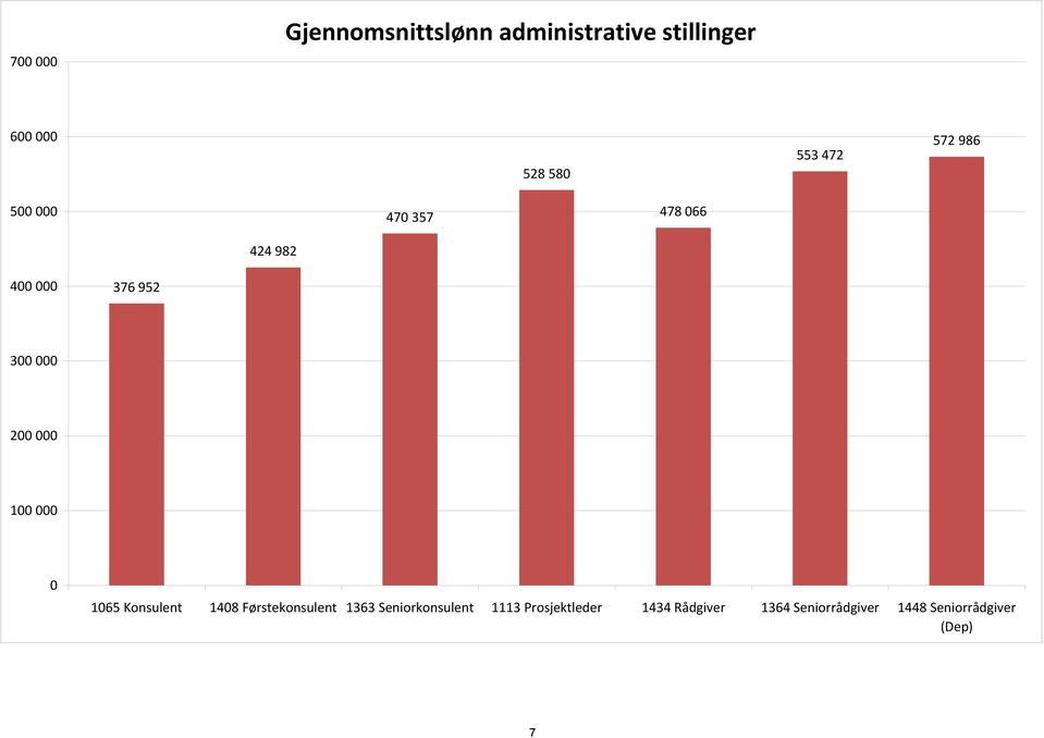 000 100 000 0 1065 Konsulent 1408 Førstekonsulent 1363 Seniorkonsulent