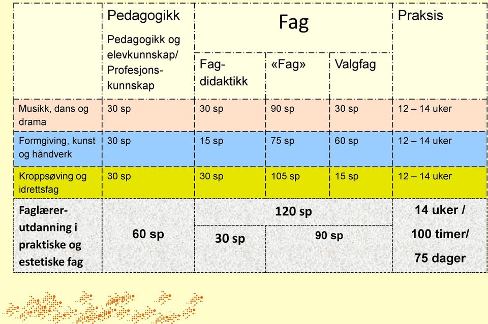 Faglærerutdanning i praktiske og estetiske fag 30 sp 30 sp 90 sp 30 sp 12 14 uker 30 sp 15 sp