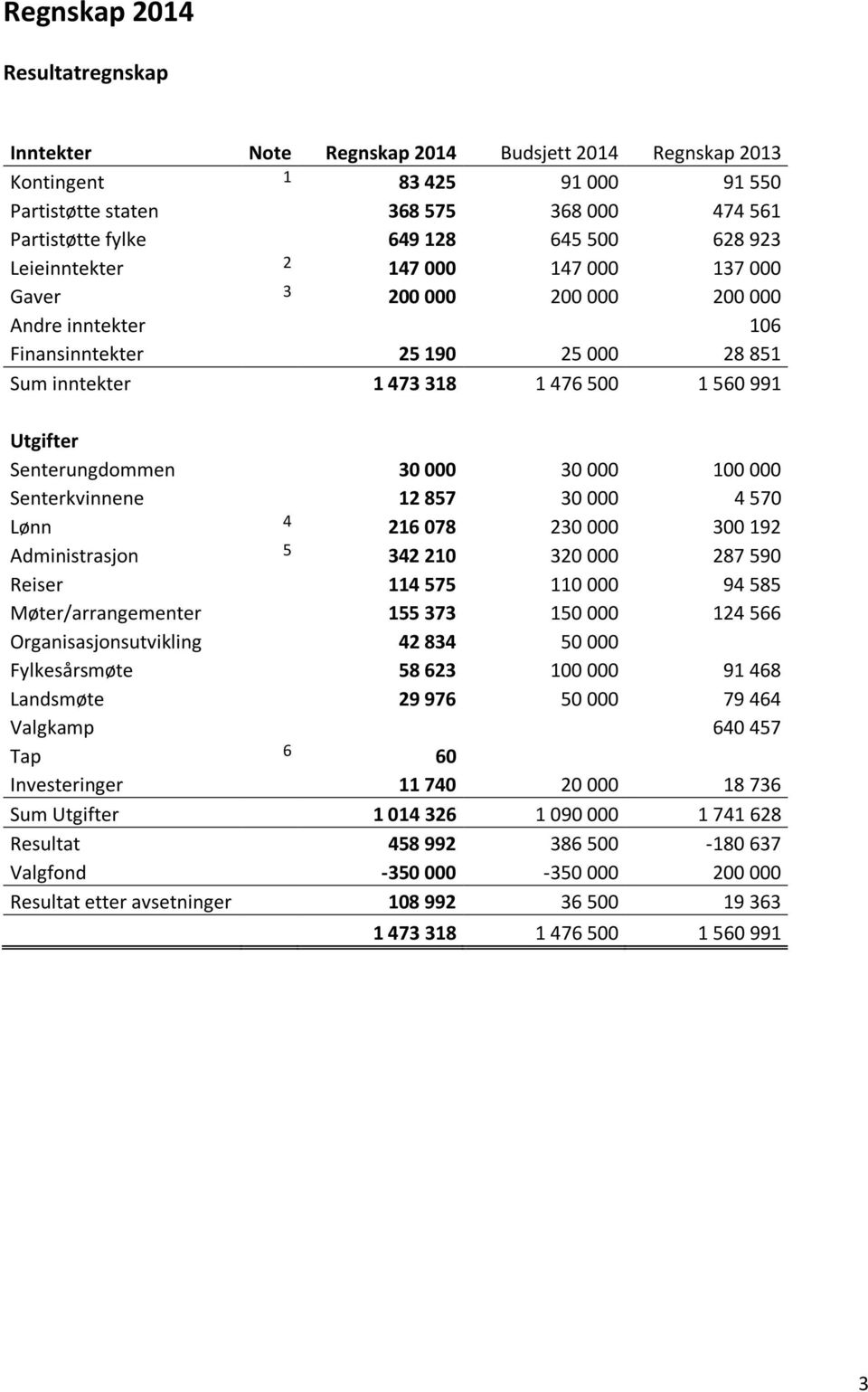 Senterungdommen 30 000 30 000 100 000 Senterkvinnene 12 857 30 000 4 570 Lønn 4 216 078 230 000 300 192 Administrasjon 5 342 210 320 000 287 590 Reiser 114 575 110 000 94 585 Møter/arrangementer 155