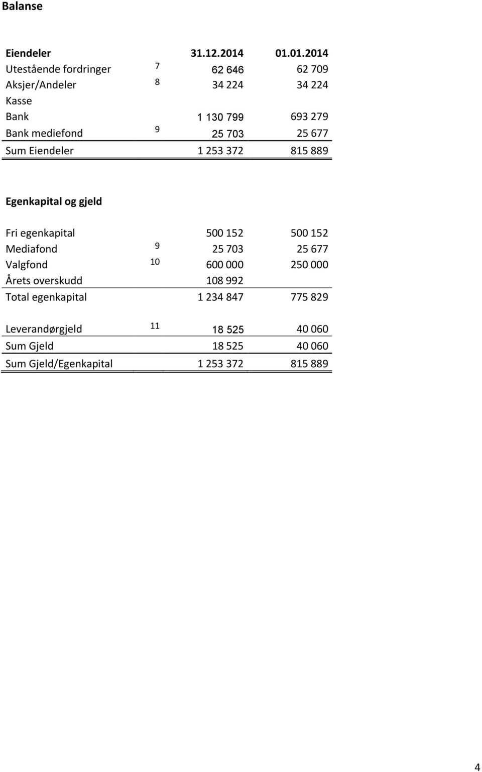 mediefond 9 25 703 25 677 Sum Eiendeler 1 253 372 815 889 Egenkapital og gjeld Fri egenkapital 500 152 500 152