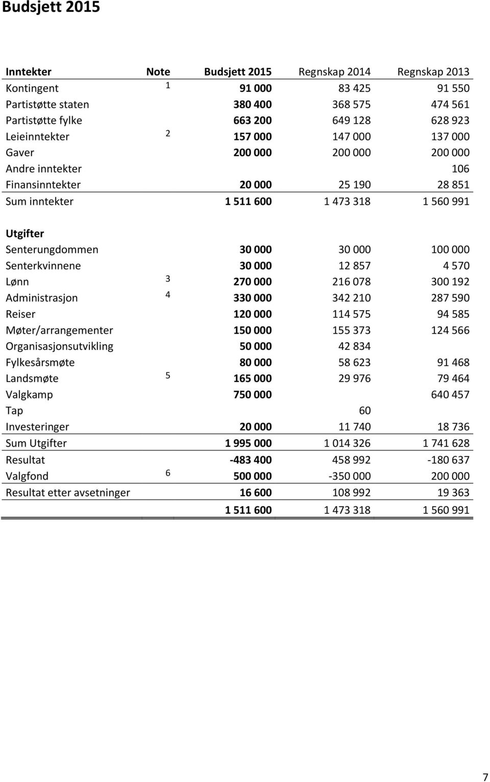 000 30 000 100 000 Senterkvinnene 30 000 12 857 4 570 Lønn 3 270 000 216 078 300 192 Administrasjon 4 330 000 342 210 287 590 Reiser 120 000 114 575 94 585 Møter/arrangementer 150 000 155 373 124 566