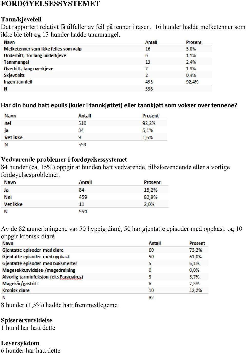 Har din hund hatt epulis (kuler i tannkjøttet) eller tannkjøtt som vokser over tennene? Vedvarende problemer i fordøyelsessystemet 84 hunder (ca.