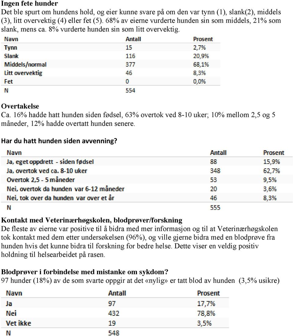 16% hadde hatt hunden siden fødsel, 63% overtok ved 8-10 uker; 10% mellom 2,5 og 5 måneder, 12% hadde overtatt hunden senere. Har du hatt hunden siden avvenning?