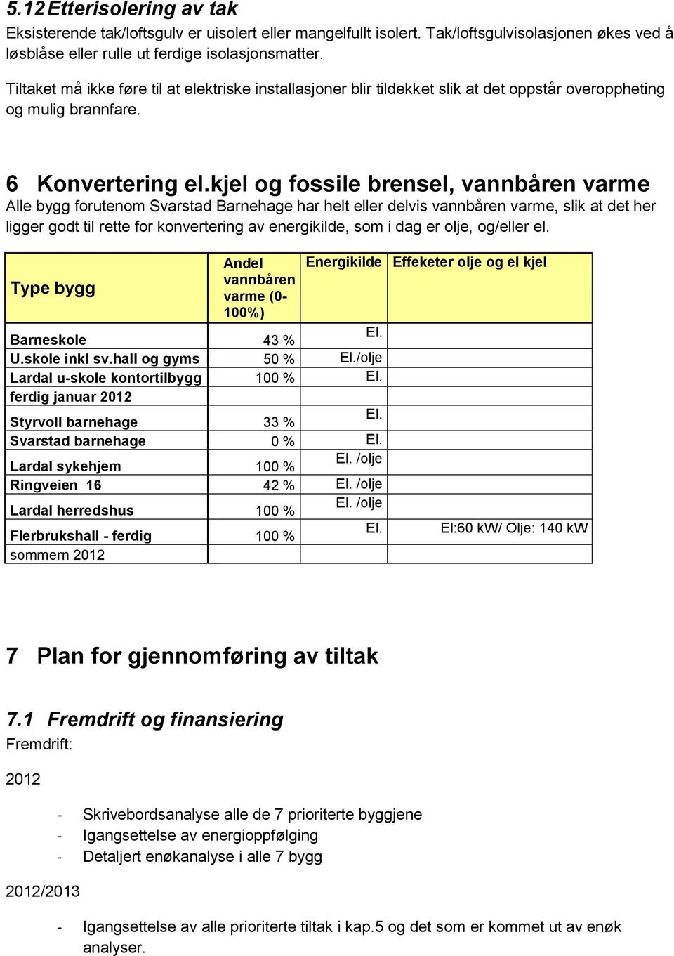 kjel og fossile brensel, vannbåren varme Alle bygg forutenom Svarstad Barnehage har helt eller delvis vannbåren varme, slik at det her ligger godt til rette for konvertering av energikilde, som i dag