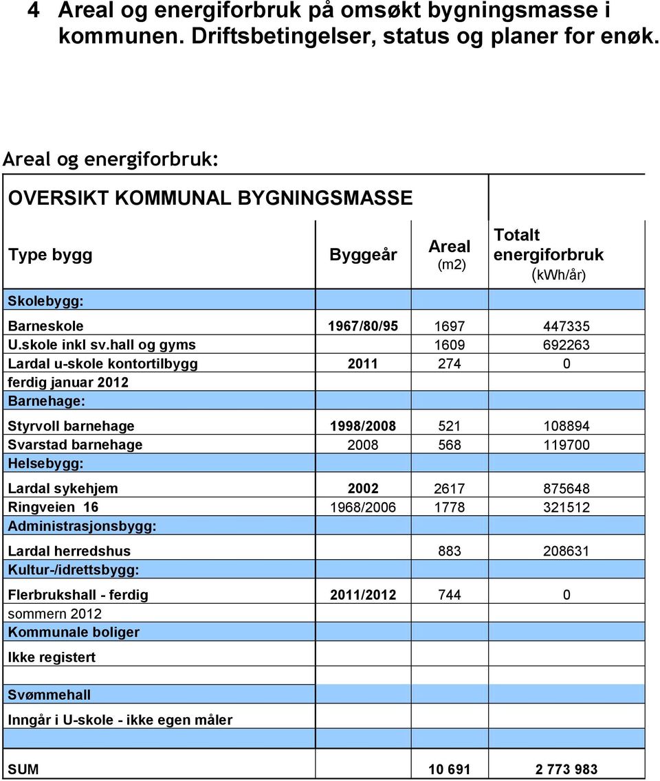 hall og gyms 1609 692263 Lardal u-skole kontortilbygg 2011 274 0 ferdig januar 2012 Barnehage: Styrvoll barnehage 1998/2008 521 108894 Svarstad barnehage 2008 568 119700 Helsebygg: Lardal