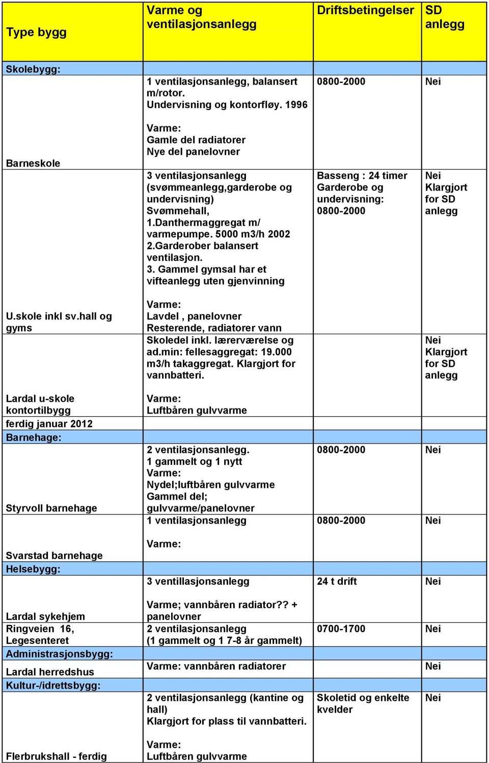 5000 m3/h 2002 2.Garderober balansert ventilasjon. 3. Gammel gymsal har et vifteanlegg uten gjenvinning Basseng : 24 timer Garderobe og undervisning: 0800-2000 Nei Klargjort for SD anlegg U.