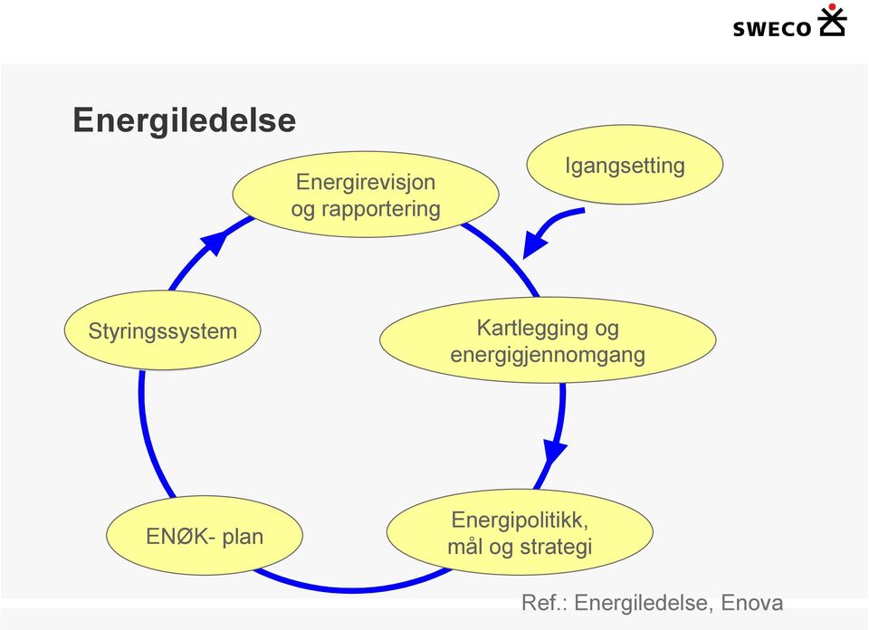 Kartlegging og energigjennomgang ENØK- plan