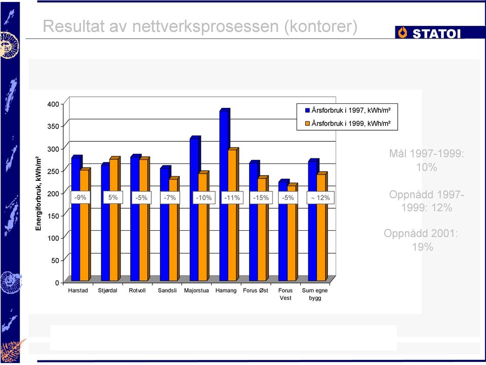 150 100 50-9% 5% -5% -7% -10% -11% -15% -5% 12% Oppnådd 1997-1999: 12% Oppnådd 2001: