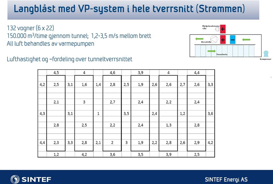 000 m 3 /time gjennom tunnel; 1,2-3,5 m/s mellom brett All