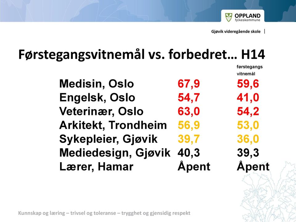 Engelsk, Oslo 54,7 41,0 Veterinær, Oslo 63,0 54,2 Arkitekt,