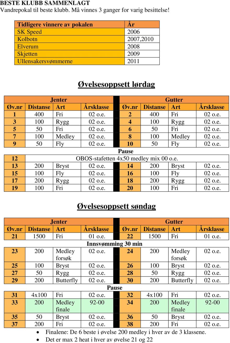 nr Distanse Art Årsklasse 1 400 Fri 02 o.e. 2 400 Fri 02 o.e. 3 100 Rygg 02 o.e. 4 100 Rygg 02 o.e. 5 50 Fri 02 o.e. 6 50 Fri 02 o.e. 7 100 Medley 02 o.e. 8 100 Medley 02 o.e. 9 50 Fly 02 o.e. 10 50 Fly 02 o.