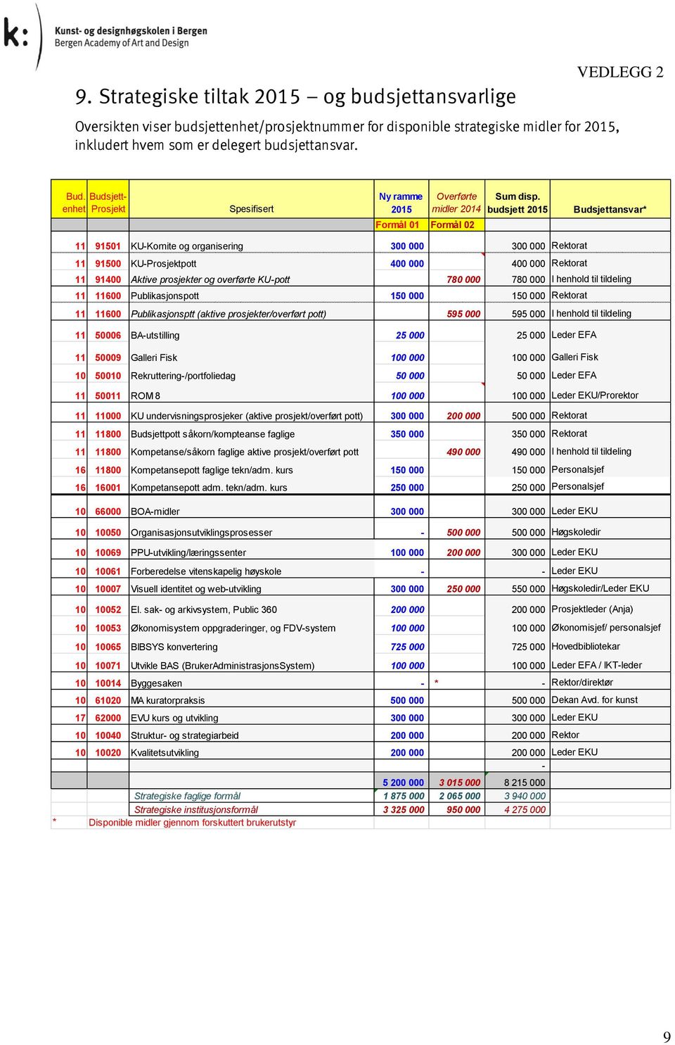 budsjett 2015 Budsjettansvar* 11 91501 KU-Komite og organisering 300 000 300 000 Rektorat 11 91500 KU-Prosjektpott 400 000 400 000 Rektorat 11 91400 Aktive prosjekter og overførte KU-pott 780 000 780