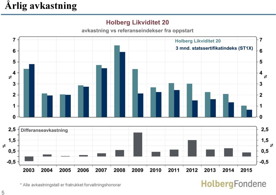 avkastningstall er