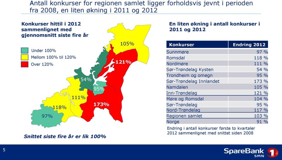 Konkurser Endring 2012 Sunnmøre 97 % Romsdal 118 % Nordmøre 111 % Sør-Trøndelag Kysten 54 % Trondheim og omegn 95 % Sør-Trøndelag Innlandet 173 % Namdalen 105 % Inn-Trøndelag